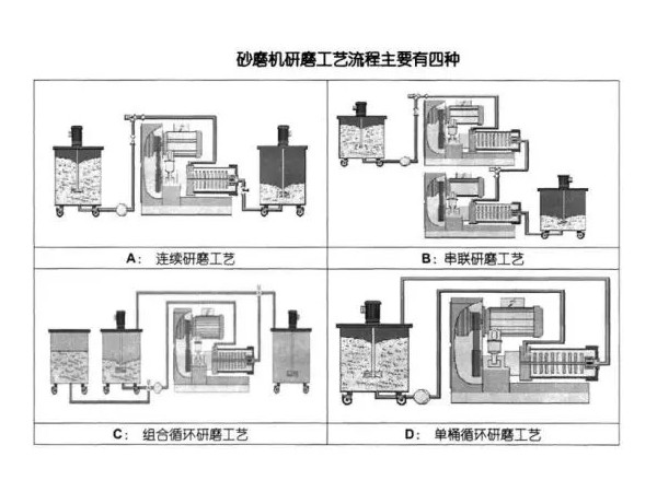 淺析砂磨機的研磨工藝流程